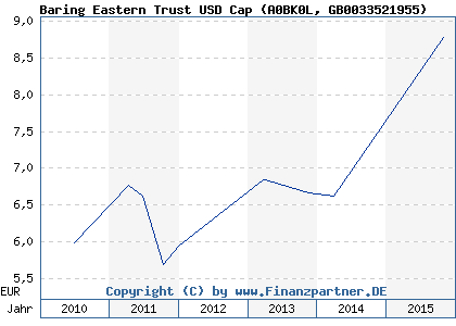 Chart: Baring Eastern Trust USD Cap) | GB0033521955